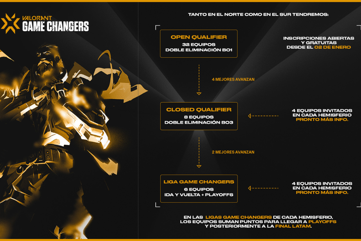 This is how VALORANT Challengers 2023 will be organized in LATAM